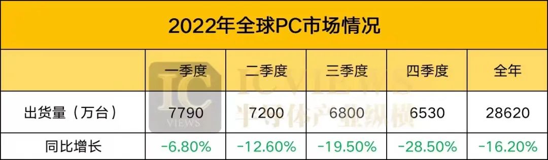 PC厂商：关关难过，关关过