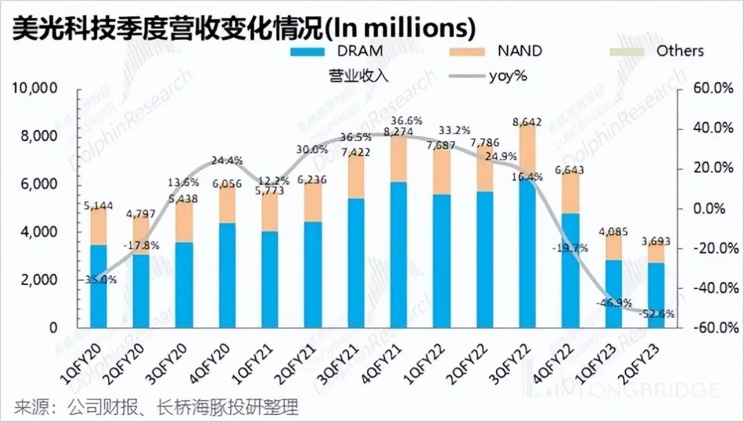 美光的 “大出血”，或许不是坏事