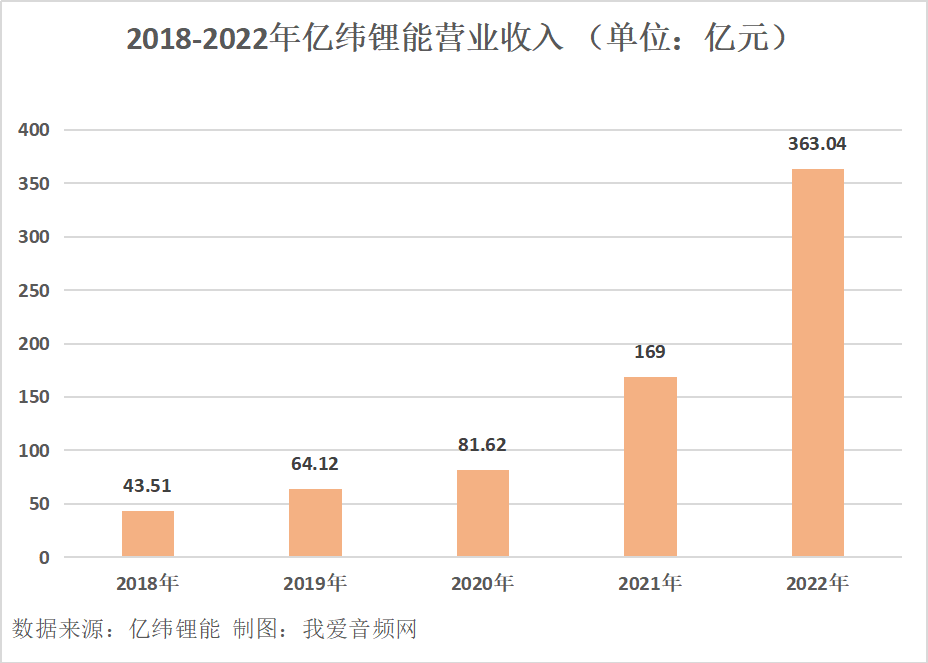 亿纬锂能2022年营收363.04亿元，同比增长114.82%！-我爱音频网