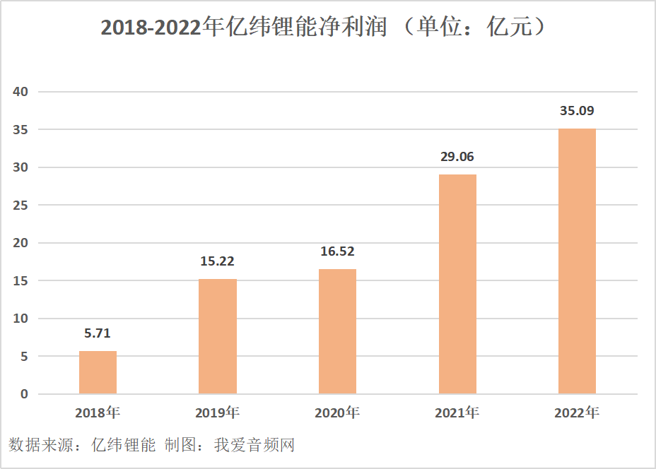 亿纬锂能2022年营收363.04亿元，同比增长114.82%！-我爱音频网