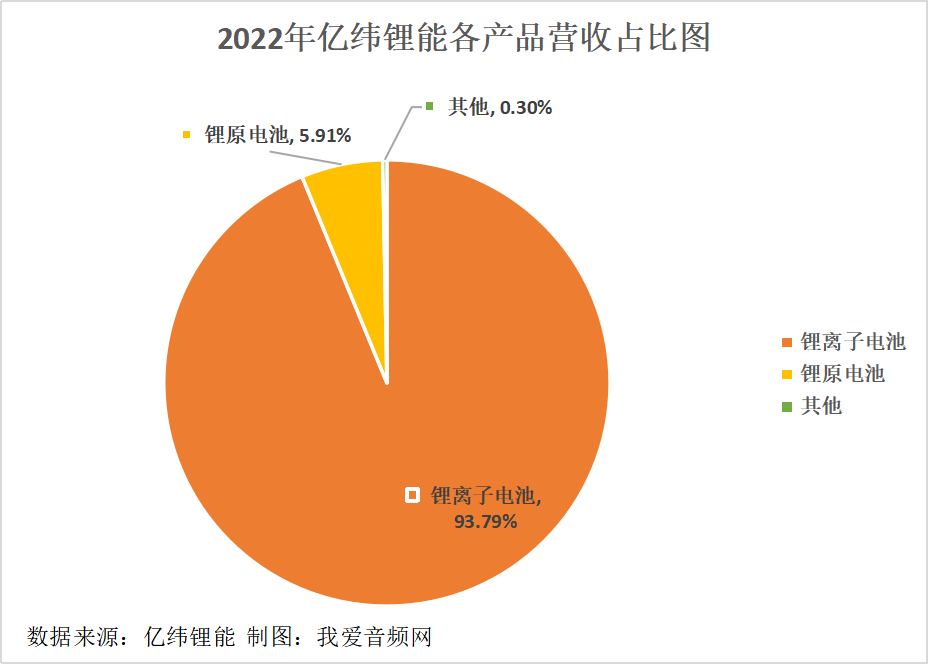 亿纬锂能2022年营收363.04亿元，同比增长114.82%！-我爱音频网