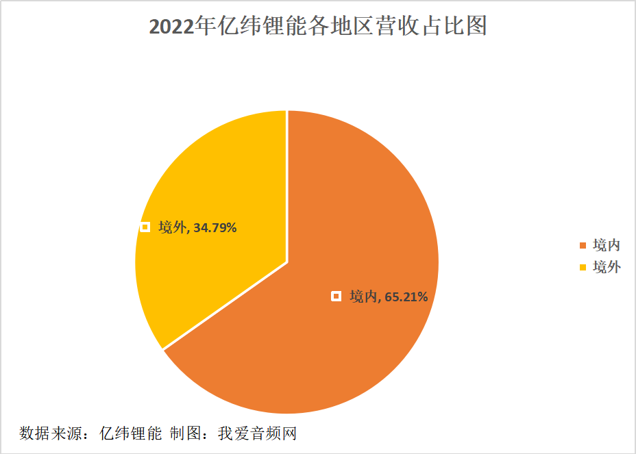 亿纬锂能2022年营收363.04亿元，同比增长114.82%！-我爱音频网