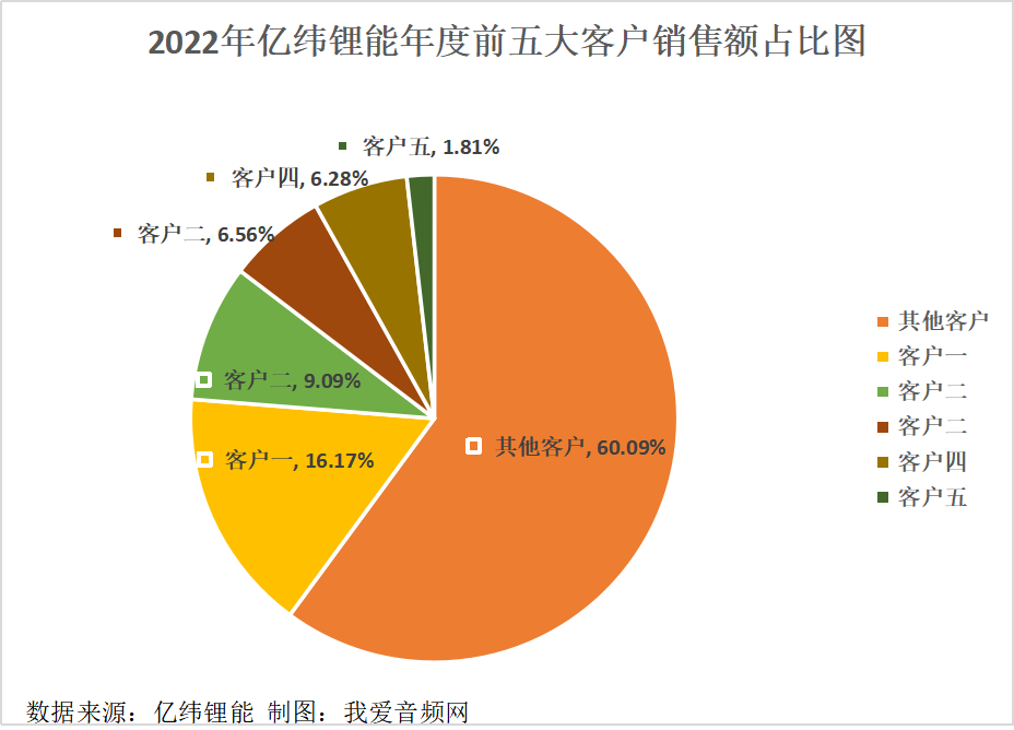 亿纬锂能2022年营收363.04亿元，同比增长114.82%！-我爱音频网