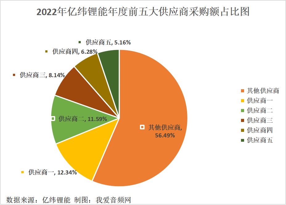 亿纬锂能2022年营收363.04亿元，同比增长114.82%！-我爱音频网