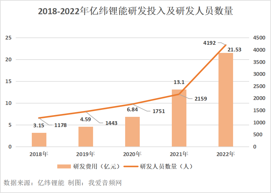 亿纬锂能2022年营收363.04亿元，同比增长114.82%！-我爱音频网