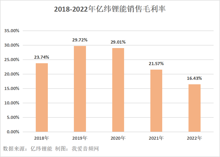 亿纬锂能2022年营收363.04亿元，同比增长114.82%！-我爱音频网