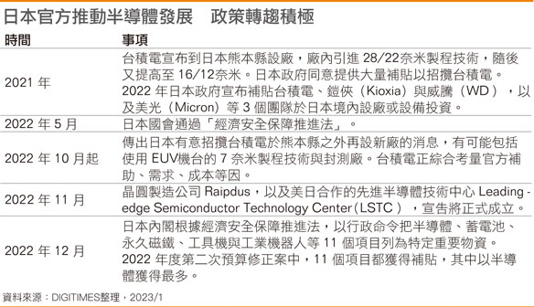 日本官方推动半导体发展 政策转趋积极