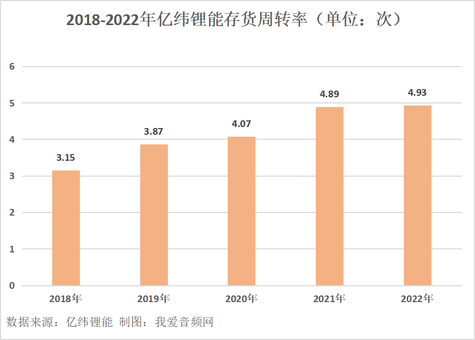 亿纬锂能2022年营收363.04亿元，同比增长114.82%！-我爱音频网