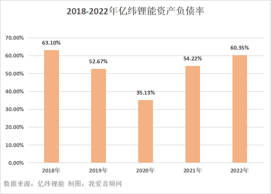 亿纬锂能2022年营收363.04亿元，同比增长114.82%！-我爱音频网