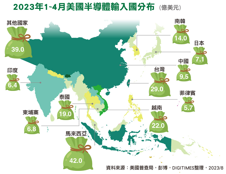 2023年前4个月美国半导体输入国分布