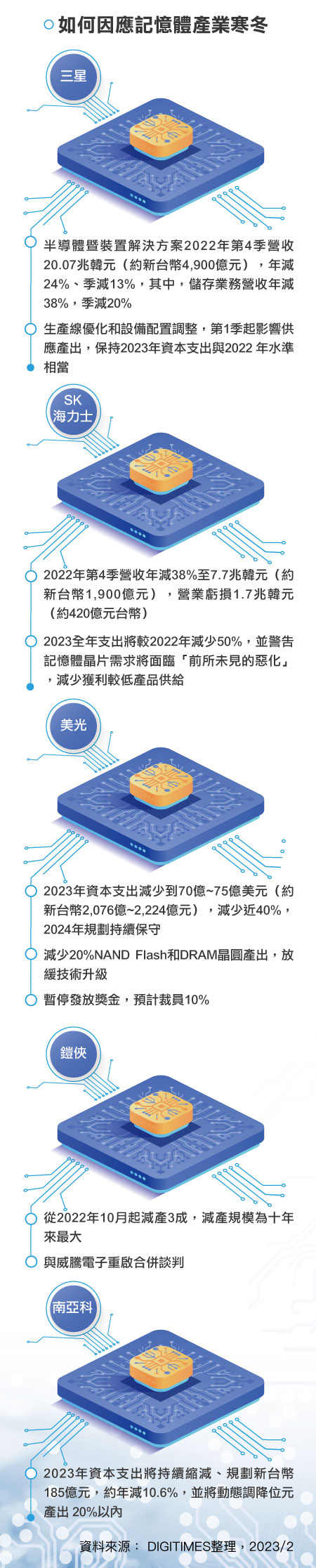 如何因应存储器产业寒冬