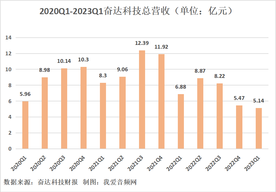 奋达科技2023年一季度实现总营收5.14亿元-我爱音频网