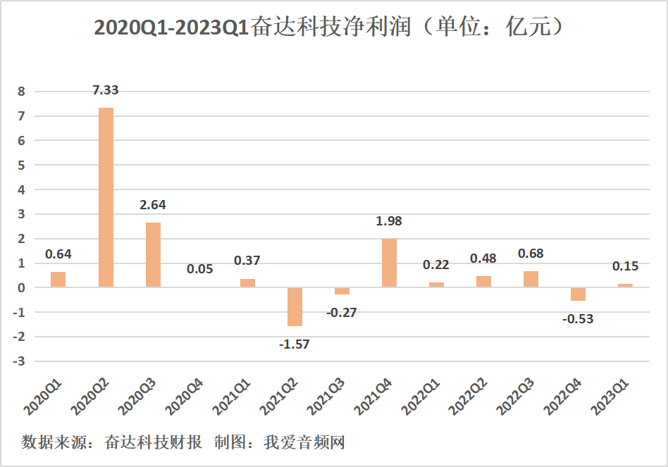奋达科技2023年一季度实现总营收5.14亿元-我爱音频网