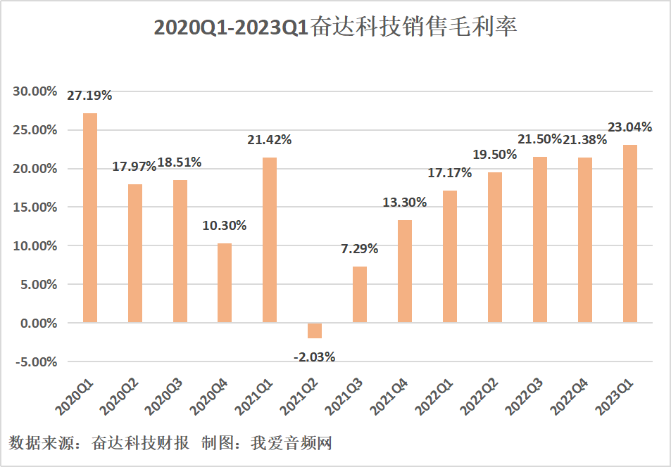 奋达科技2023年一季度实现总营收5.14亿元-我爱音频网