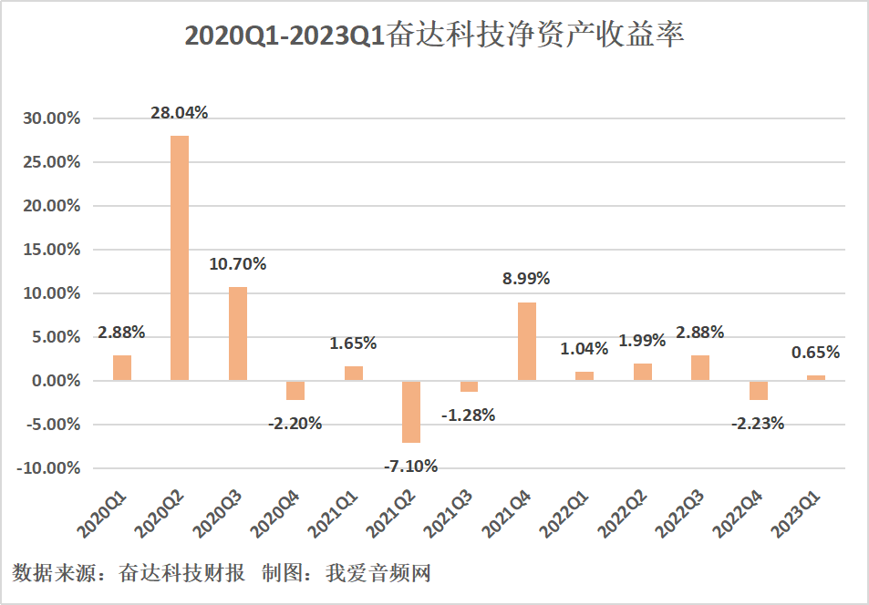 奋达科技2023年一季度实现总营收5.14亿元-我爱音频网