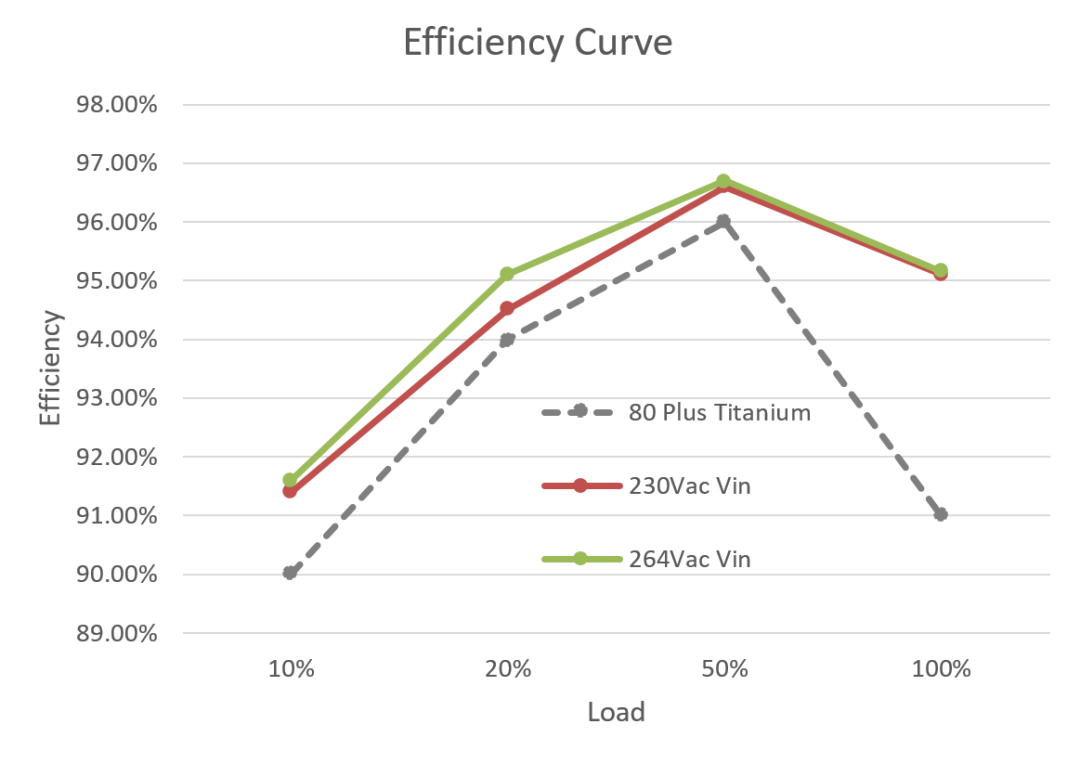 英诺赛科 2KW PSU 钛金级方案全面解析-充电头网