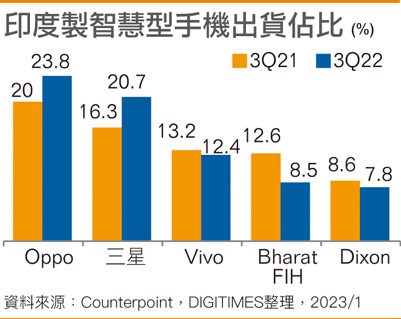 印度制智能手机出货占比