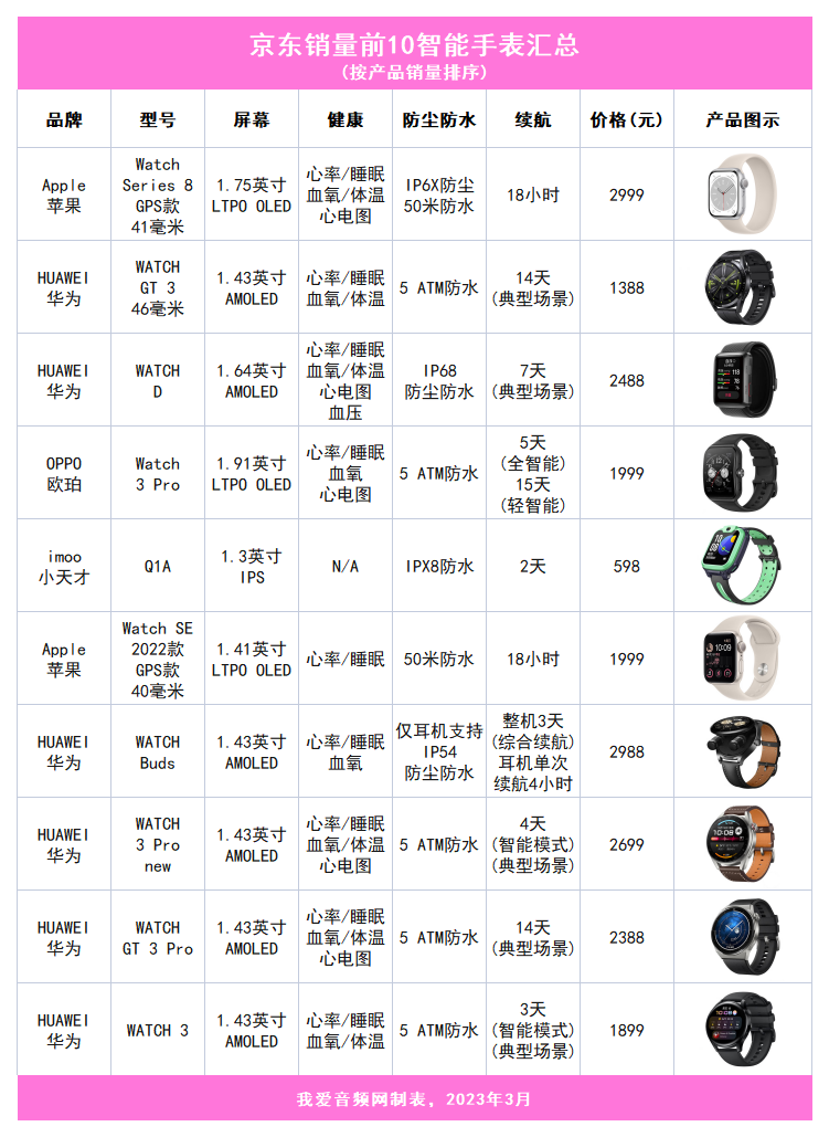 京东销量前10智能手表汇总，华为六款上榜