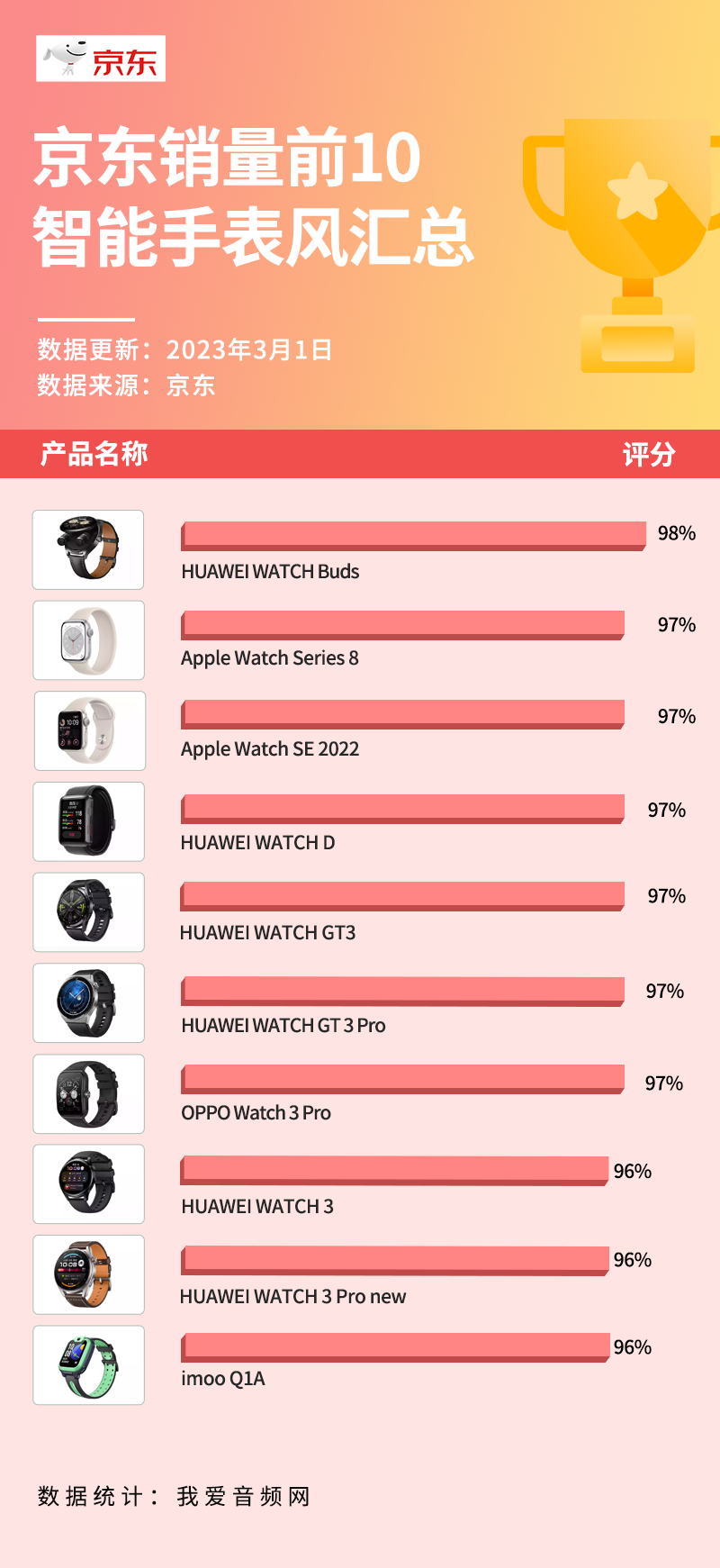 京东销量前10智能手表汇总，华为六款上榜-我爱音频网