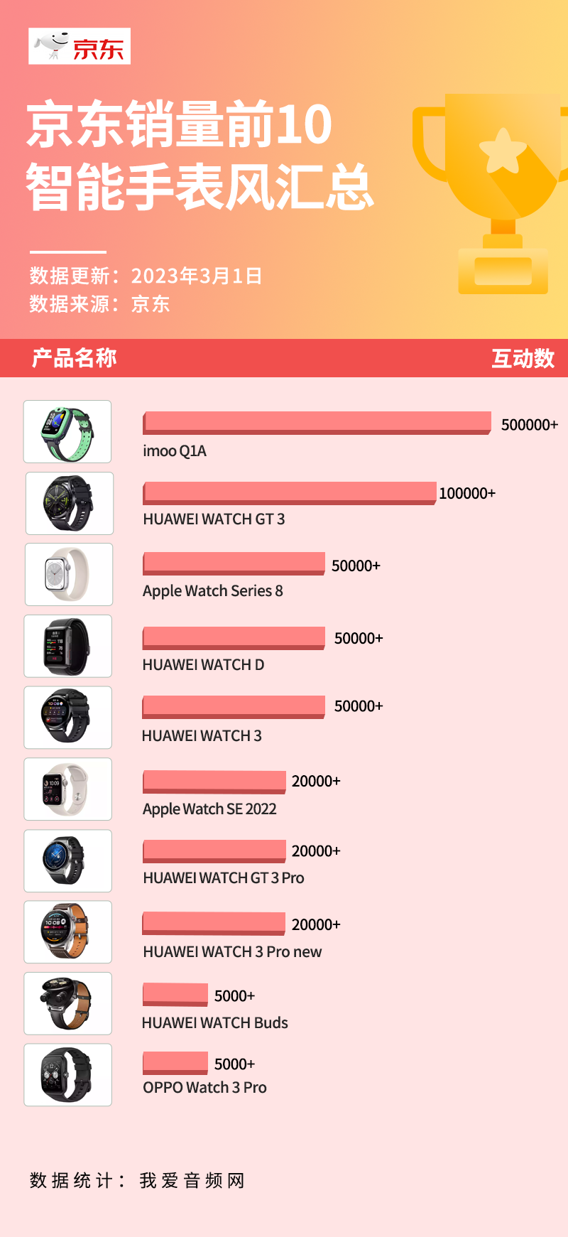 京东销量前10智能手表汇总，华为六款上榜-我爱音频网