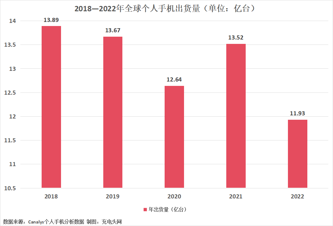 2022年全球个人手机出货量不足12亿部，创十年新低