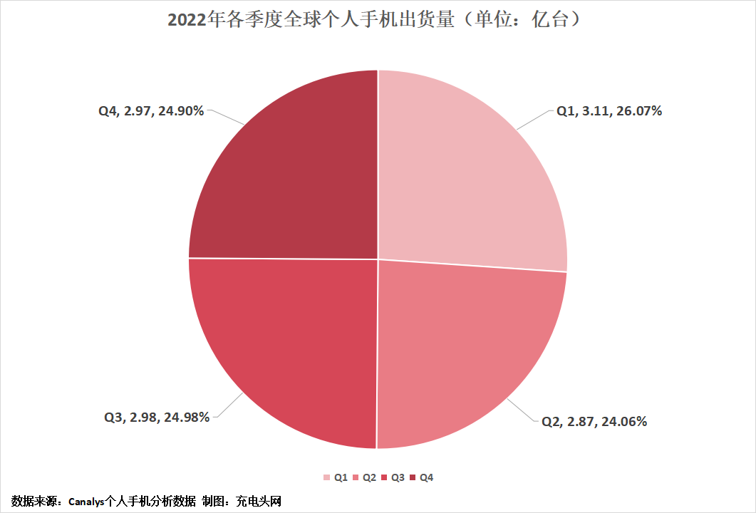 2022年全球个人手机出货量不足12亿部，创十年新低-充电头网