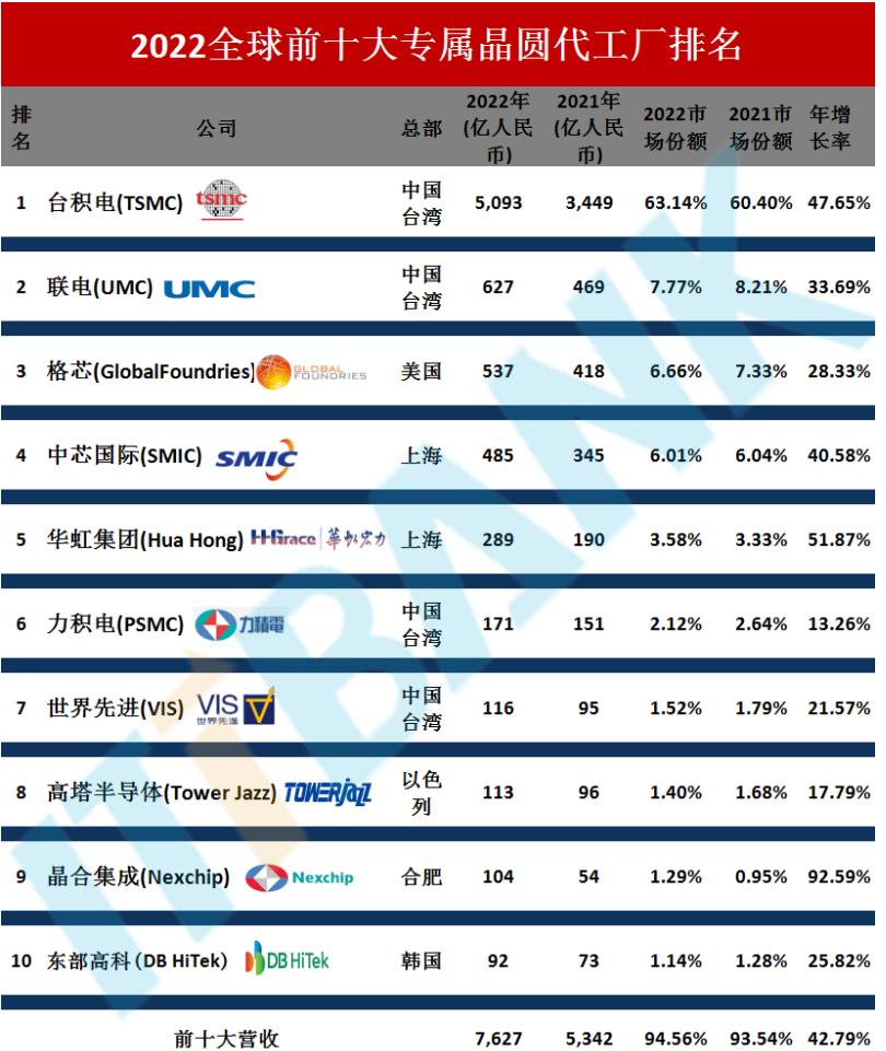 2022年，中国大陆3大芯片代工厂，合计增长50%，拿下11%市场