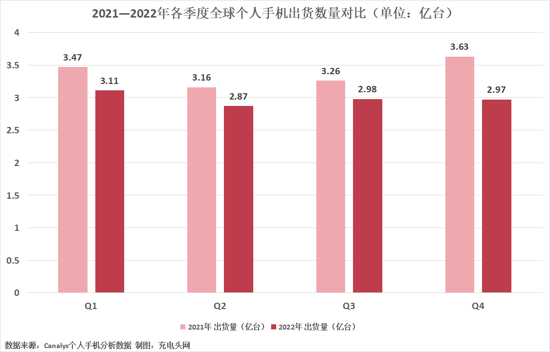 2022年全球个人手机出货量不足12亿部，创十年新低-充电头网