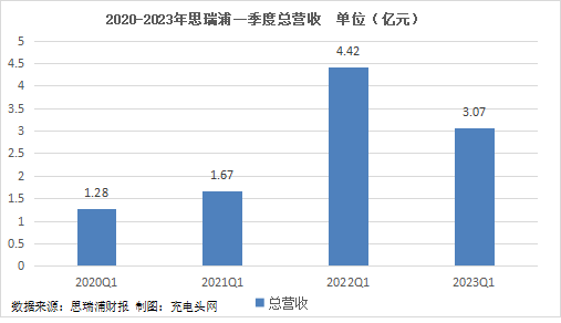 思瑞浦2023年一季度实现总营收3.07亿元