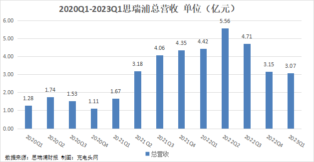 思瑞浦2023年一季度实现总营收3.07亿元-充电头网