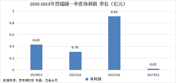 思瑞浦2023年一季度实现总营收3.07亿元-充电头网