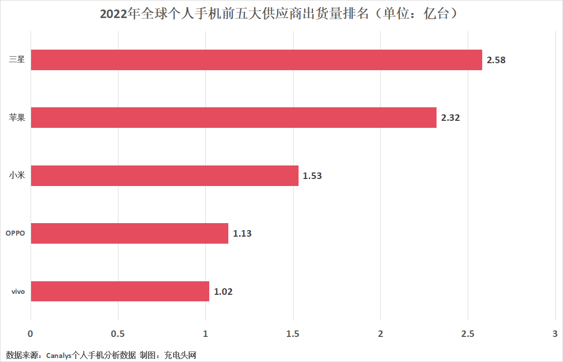 2022年全球个人手机出货量不足12亿部，创十年新低-充电头网