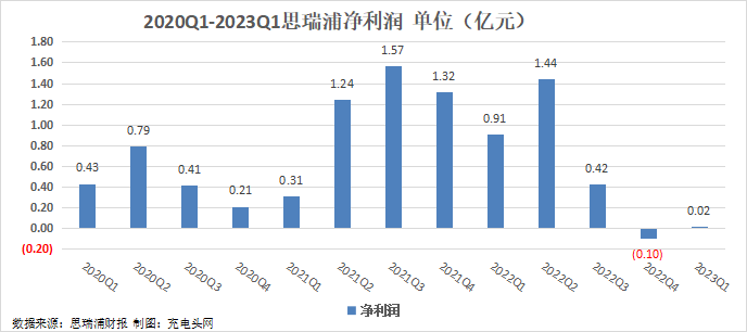 思瑞浦2023年一季度实现总营收3.07亿元-充电头网