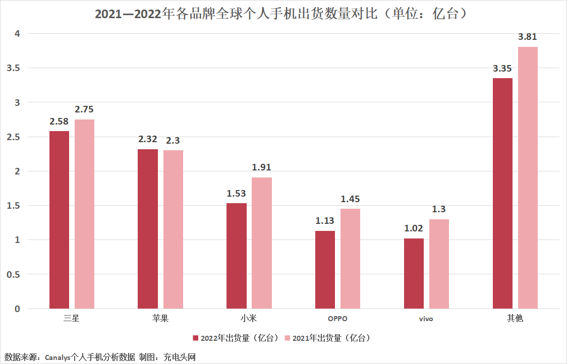 2022年全球个人手机出货量不足12亿部，创十年新低-充电头网
