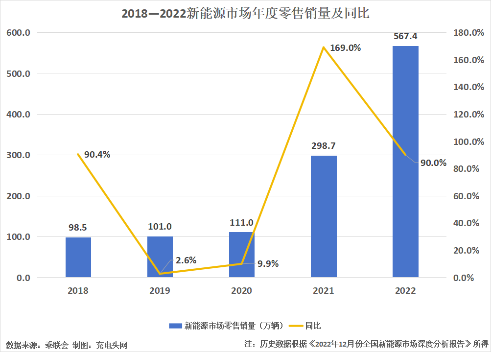 我国新能源汽车近两年来高速发展，连续8年位居全球第一-充电头网