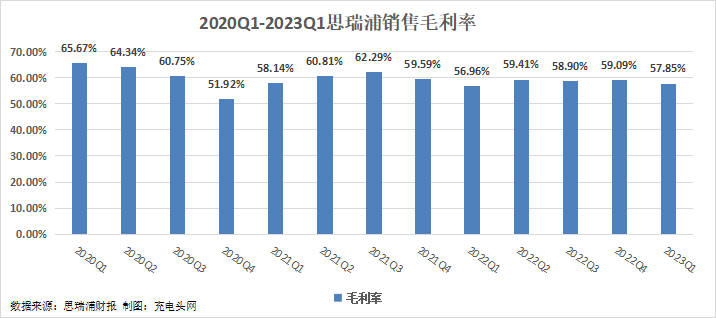 思瑞浦2023年一季度实现总营收3.07亿元-充电头网