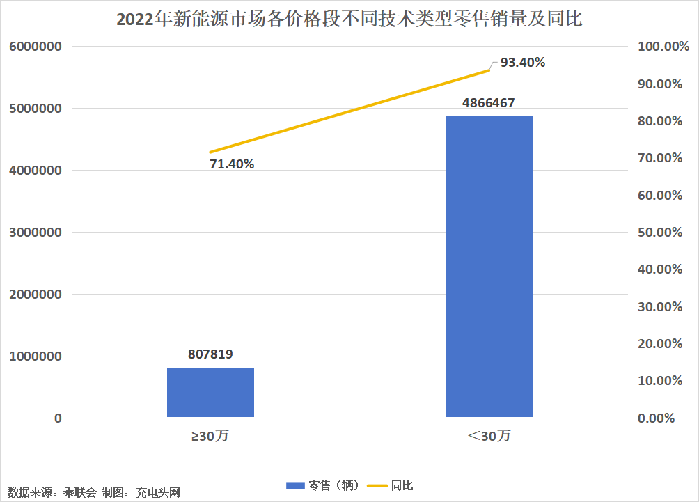 我国新能源汽车近两年来高速发展，连续8年位居全球第一-充电头网
