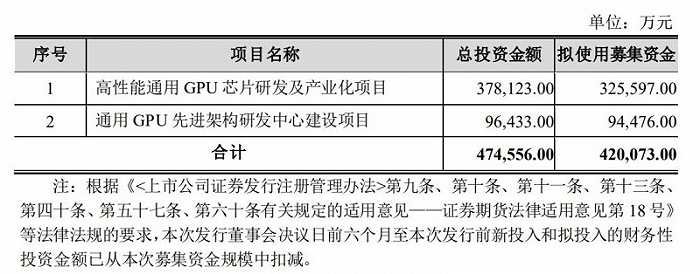 景嘉微拟募资42亿元，用于通用GPU芯片项目