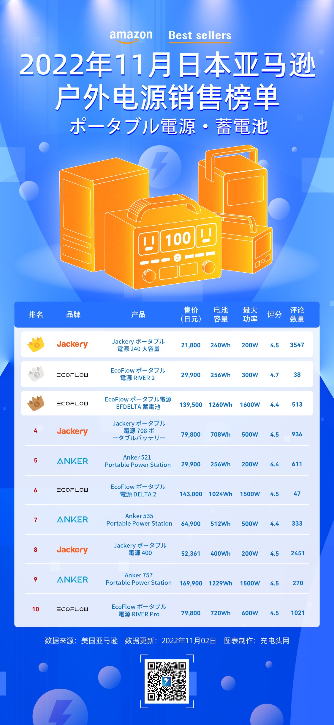 2022年11月日本亚马逊户外电源销售榜单-充电头网