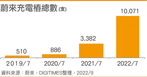 蔚来充电桩总数