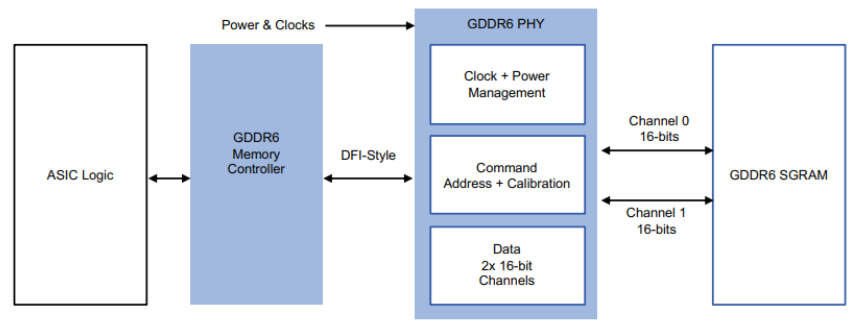 Rambus提升GDDR6带宽，以应对边缘计算挑战