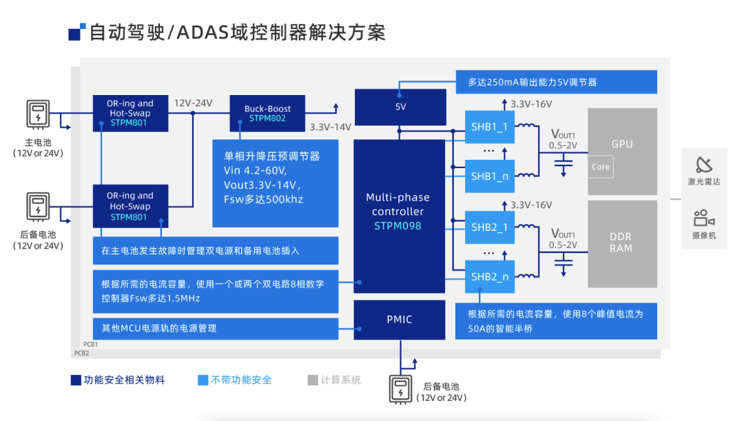 从一个域控制器电源解决方案，来看汽车电子的未来机会