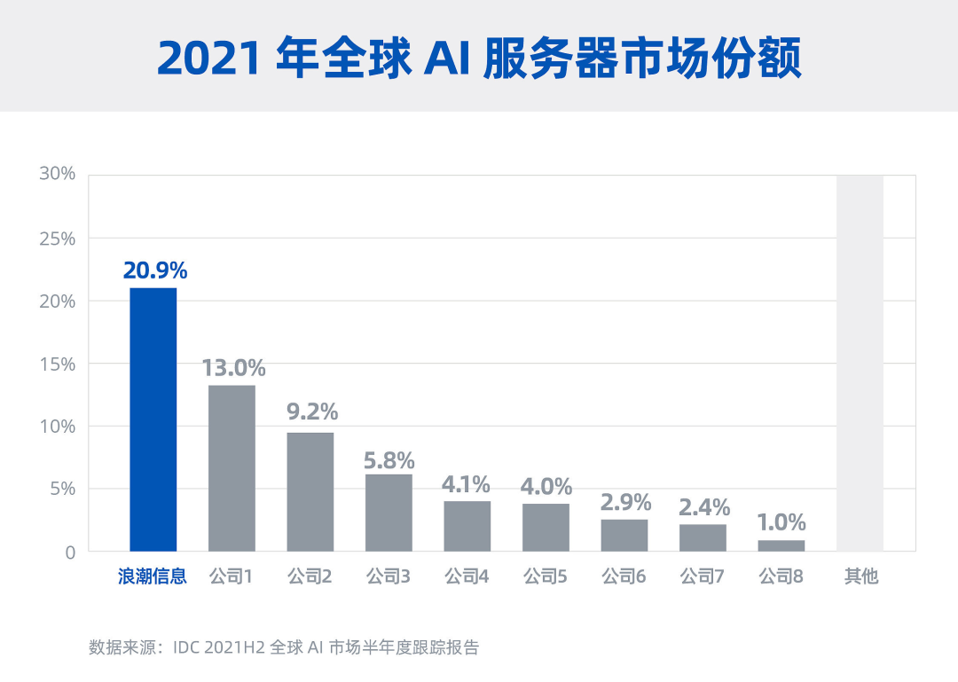 怕被中国AI超过，美国把全球第一的，中国AI服务器厂商制裁了