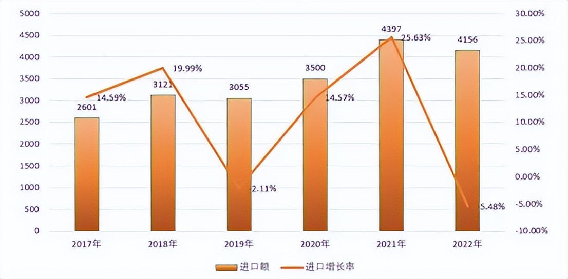 从2022年中国芯片进出口量，生产量，能看到两个残酷事实