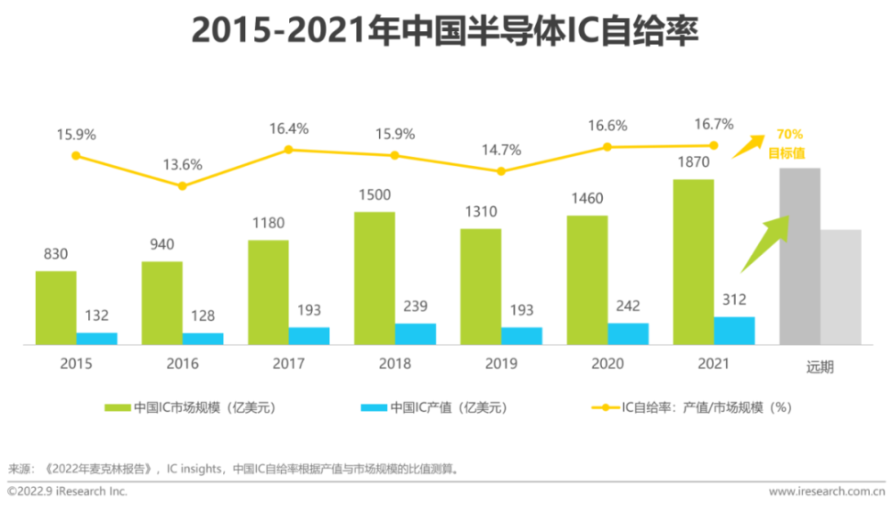 从2022年中国芯片进出口量，生产量，能看到两个残酷事实