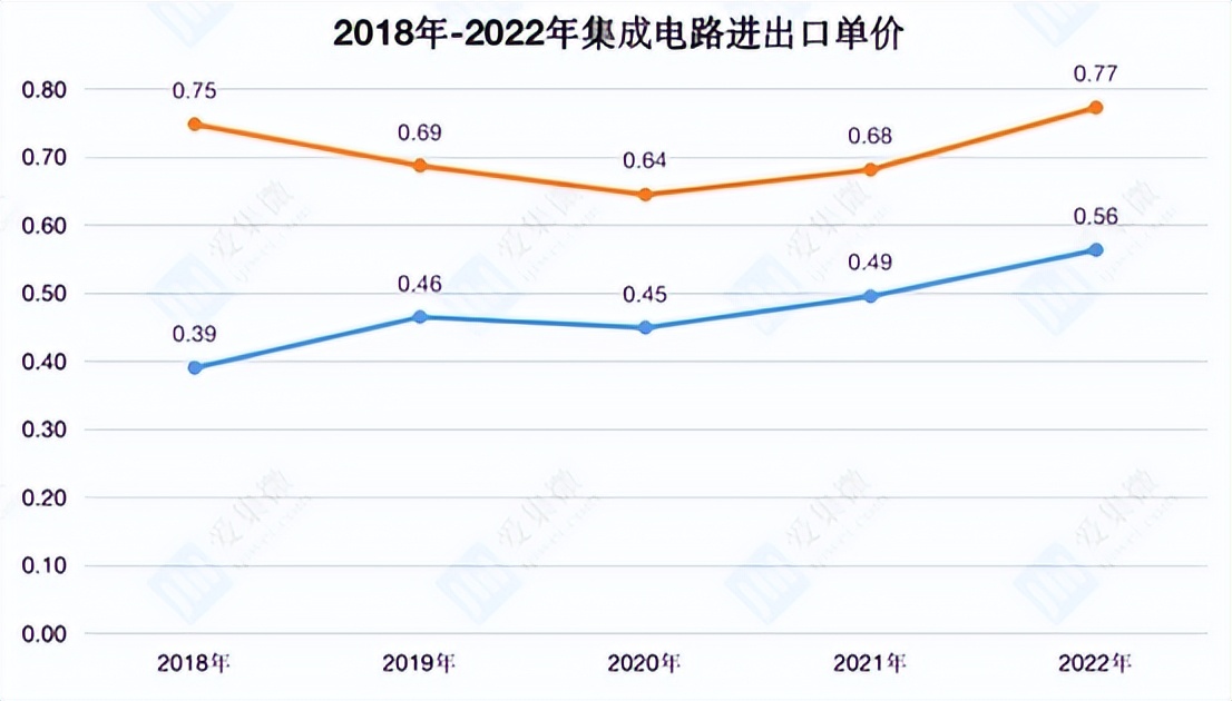 从2022年中国芯片进出口量，生产量，能看到两个残酷事实