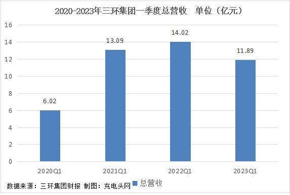 三环集团2023年一季度实现总营收11.89亿元
