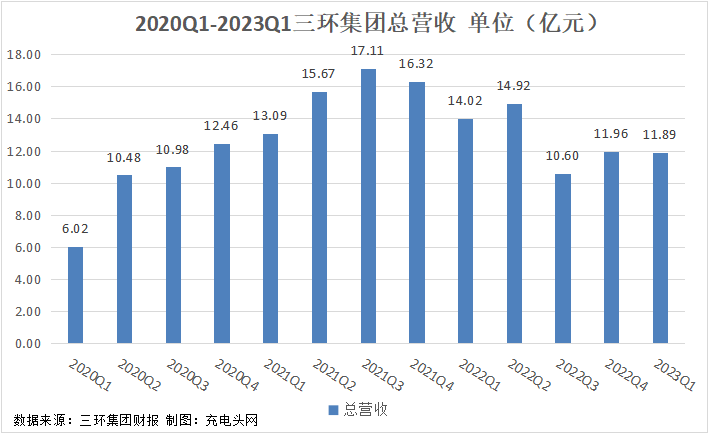 三环集团2023年一季度实现总营收11.89亿元-充电头网