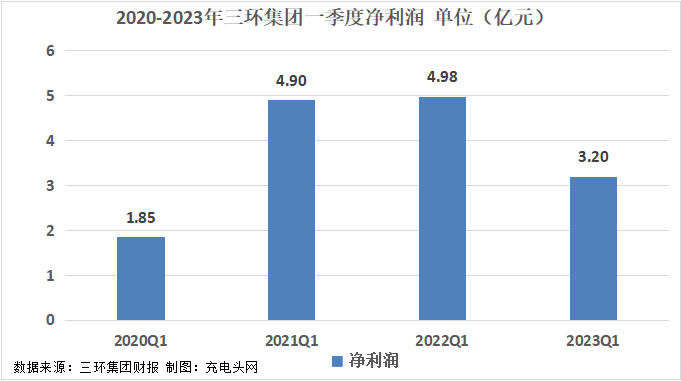 三环集团2023年一季度实现总营收11.89亿元-充电头网