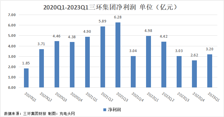 三环集团2023年一季度实现总营收11.89亿元-充电头网